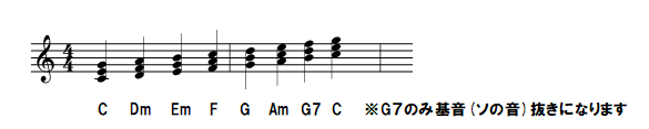 五線譜とコード：C　Dm　Em　F　G　Am　G7　C　※G７のみ基音(ソの音)抜きになります