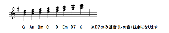 五線譜とコード：G　Am　Bm　C　D　Em　D7　G　※D７のみ基音(レの音)抜きになります